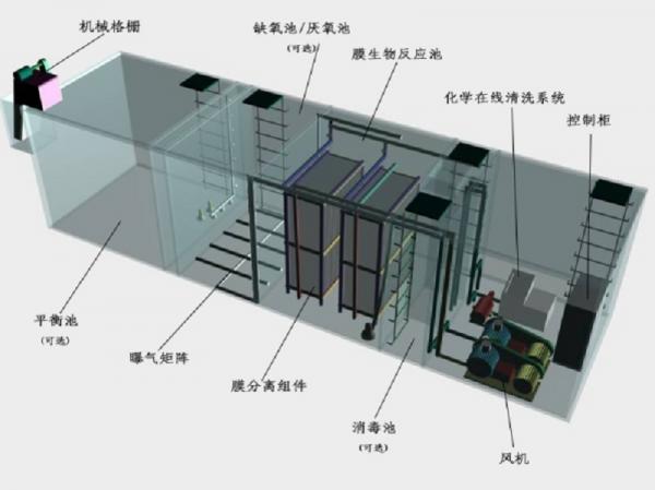 商丘一体化污水处理设备工作原理的流程图